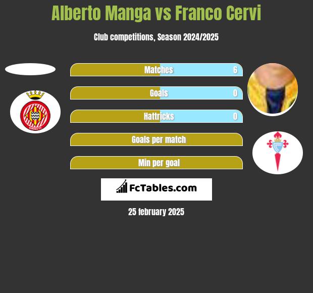 Alberto Manga vs Franco Cervi h2h player stats