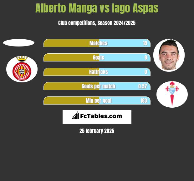 Alberto Manga vs Iago Aspas h2h player stats