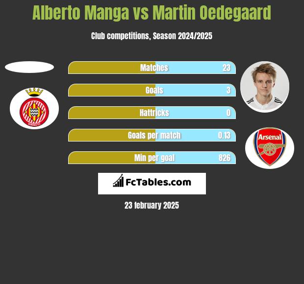 Alberto Manga vs Martin Oedegaard h2h player stats