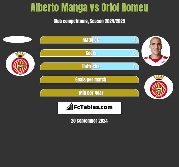 Alberto Manga vs Oriol Romeu h2h player stats