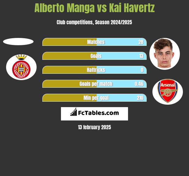 Alberto Manga vs Kai Havertz h2h player stats