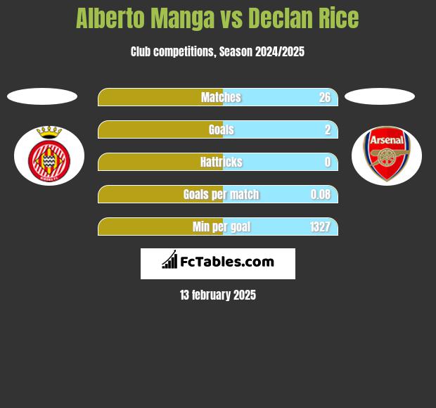 Alberto Manga vs Declan Rice h2h player stats