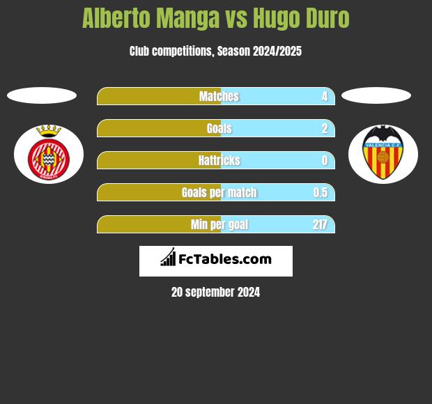 Alberto Manga vs Hugo Duro h2h player stats