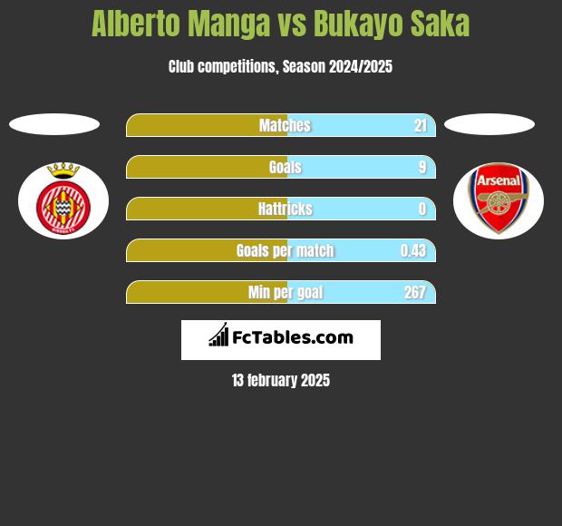 Alberto Manga vs Bukayo Saka h2h player stats