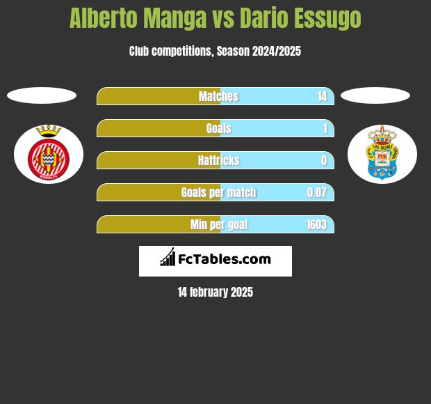 Alberto Manga vs Dario Essugo h2h player stats