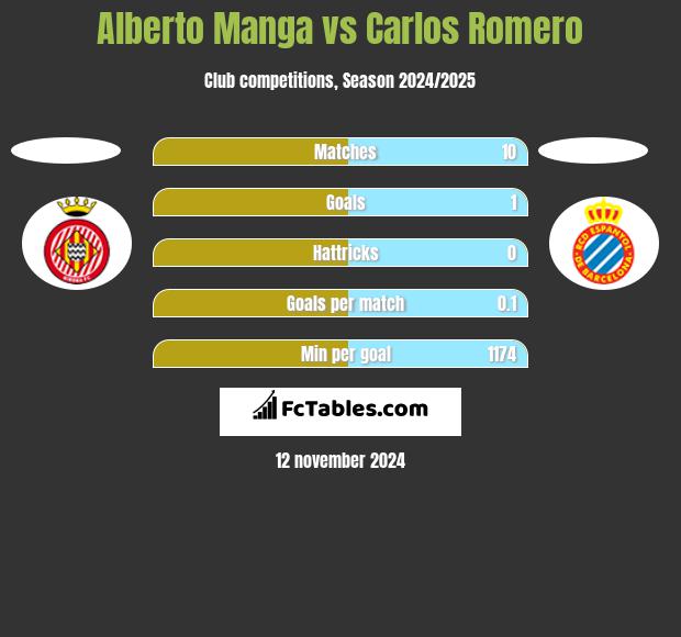 Alberto Manga vs Carlos Romero h2h player stats