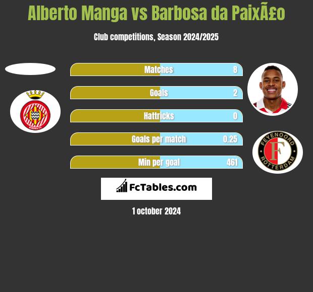 Alberto Manga vs Barbosa da PaixÃ£o h2h player stats