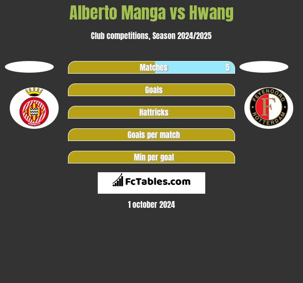 Alberto Manga vs Hwang h2h player stats