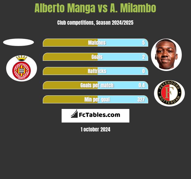 Alberto Manga vs A. Milambo h2h player stats