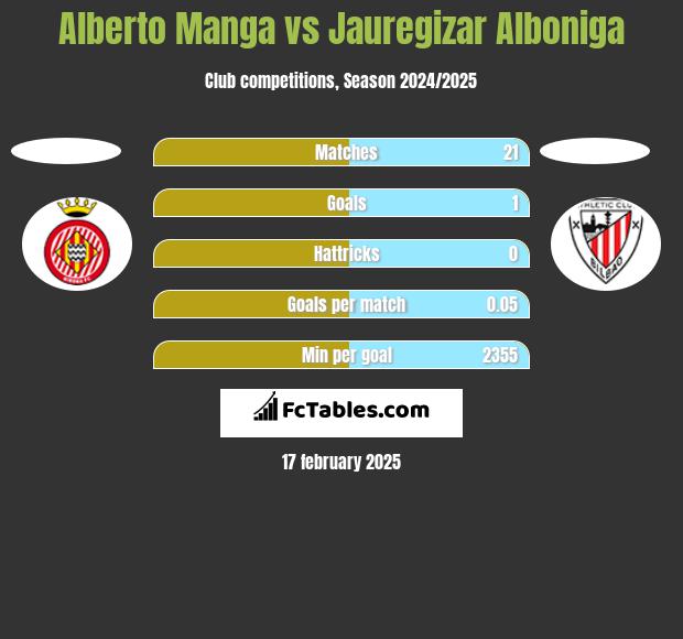 Alberto Manga vs Jauregizar Alboniga h2h player stats