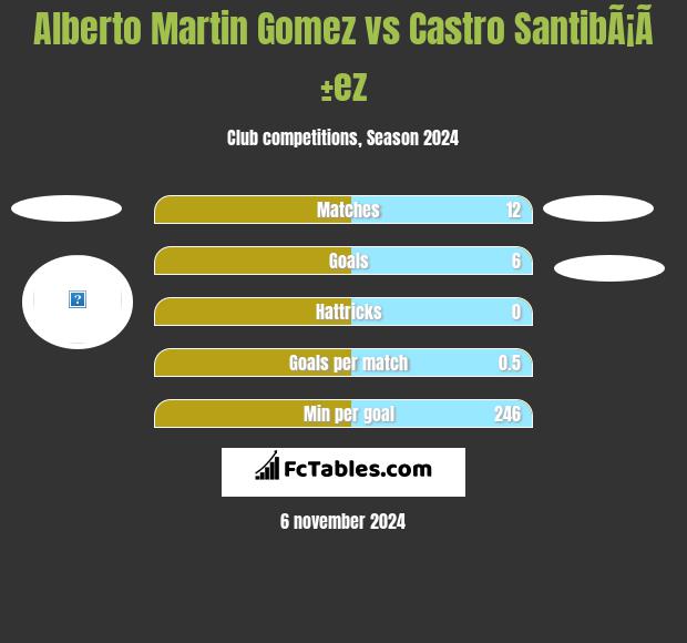 Alberto Martin Gomez vs Castro SantibÃ¡Ã±ez h2h player stats