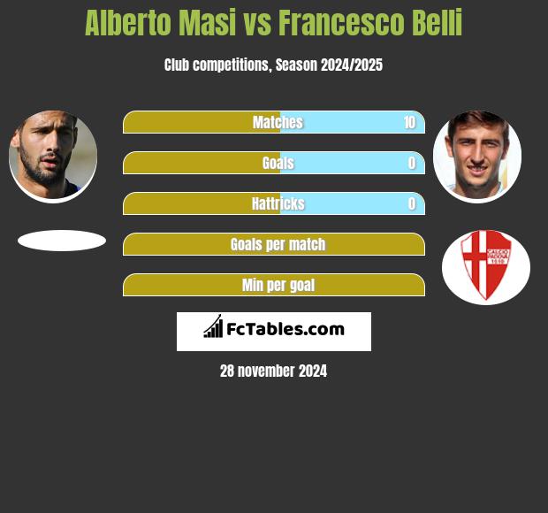 Alberto Masi vs Francesco Belli h2h player stats