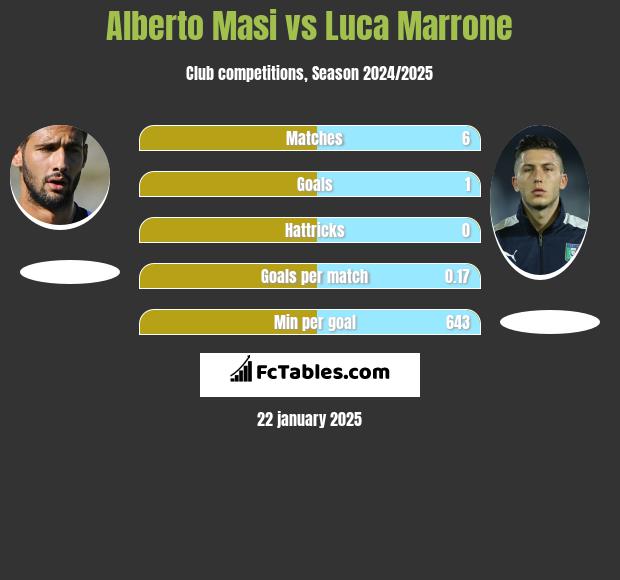 Alberto Masi vs Luca Marrone h2h player stats