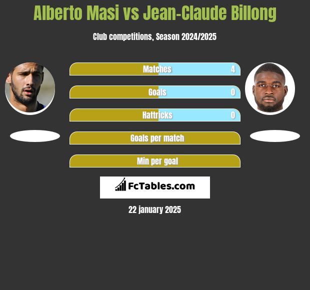 Alberto Masi vs Jean-Claude Billong h2h player stats