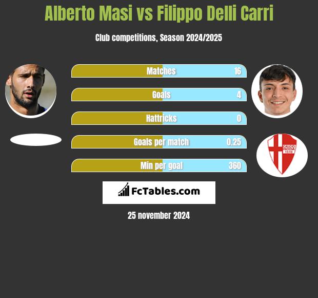 Alberto Masi vs Filippo Delli Carri h2h player stats