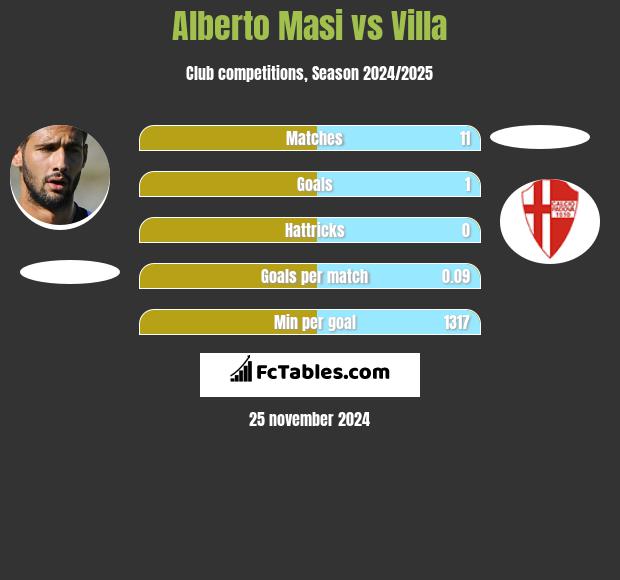 Alberto Masi vs Villa h2h player stats