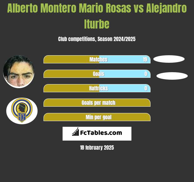 Alberto Montero Mario Rosas vs Alejandro Iturbe h2h player stats