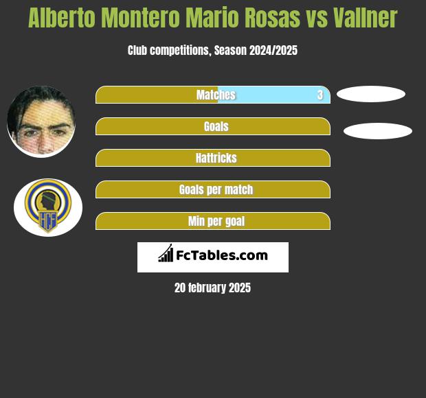 Alberto Montero Mario Rosas vs Vallner h2h player stats