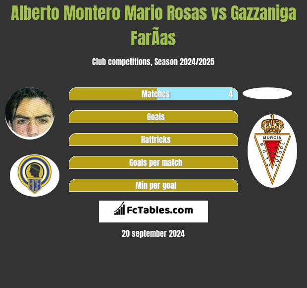 Alberto Montero Mario Rosas vs Gazzaniga FarÃ­as h2h player stats