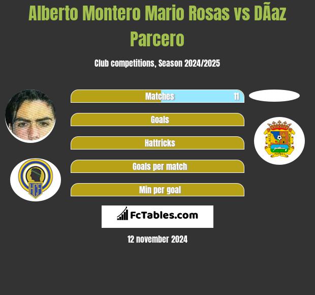 Alberto Montero Mario Rosas vs DÃ­az Parcero h2h player stats