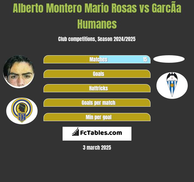 Alberto Montero Mario Rosas vs GarcÃ­a Humanes h2h player stats