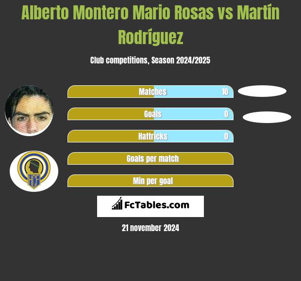 Alberto Montero Mario Rosas vs Martín Rodríguez h2h player stats