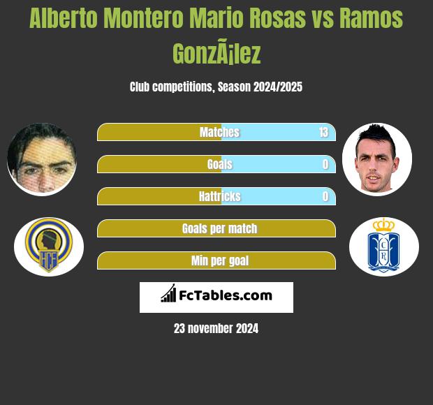 Alberto Montero Mario Rosas vs Ramos GonzÃ¡lez h2h player stats