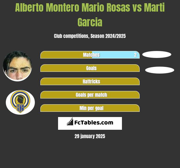 Alberto Montero Mario Rosas vs Marti Garcia h2h player stats