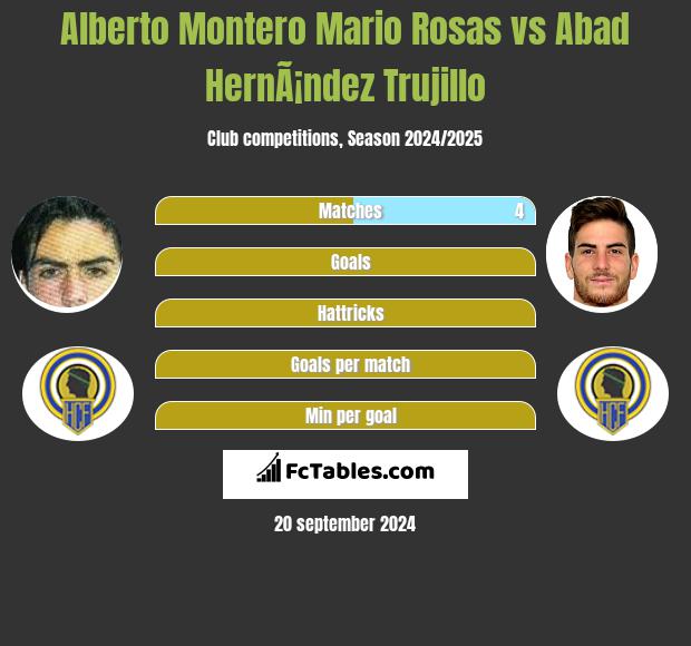 Alberto Montero Mario Rosas vs Abad HernÃ¡ndez Trujillo h2h player stats