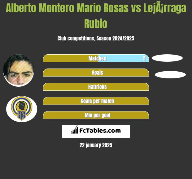 Alberto Montero Mario Rosas vs LejÃ¡rraga Rubio h2h player stats