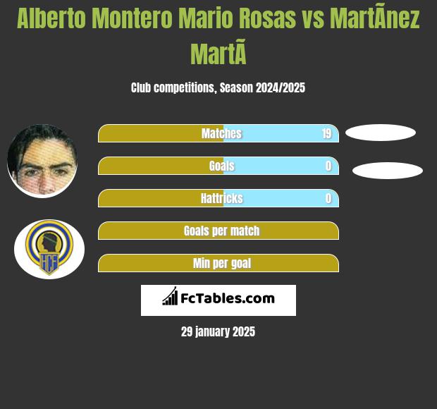 Alberto Montero Mario Rosas vs MartÃ­nez MartÃ­ h2h player stats