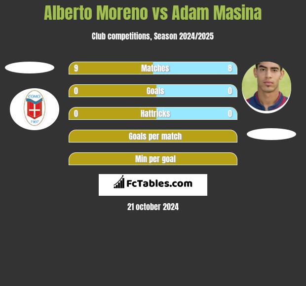 Alberto Moreno vs Adam Masina h2h player stats