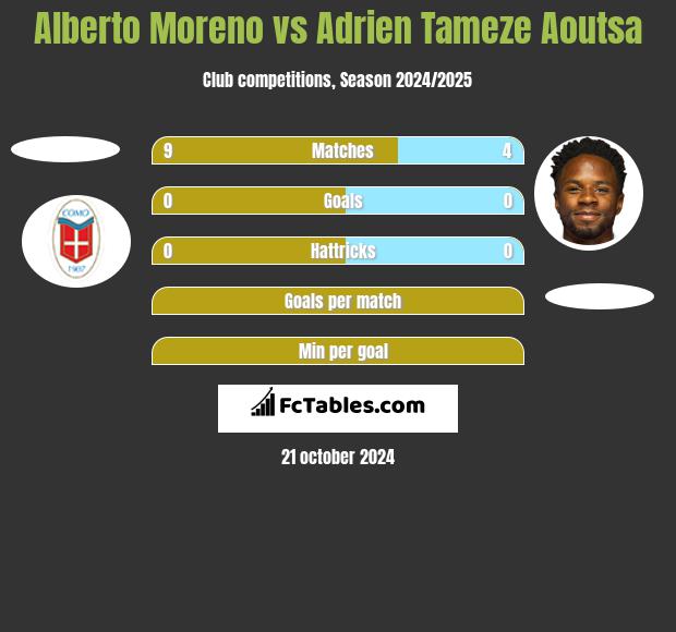 Alberto Moreno vs Adrien Tameze Aoutsa h2h player stats