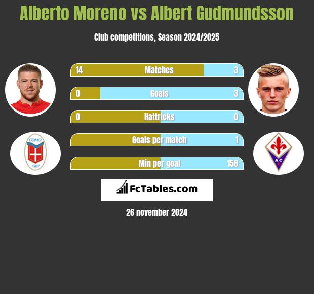 Alberto Moreno vs Albert Gudmundsson h2h player stats