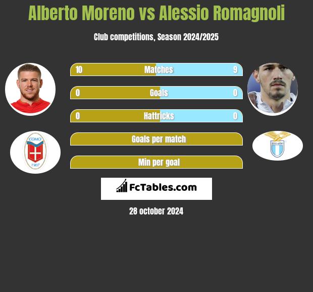 Alberto Moreno vs Alessio Romagnoli h2h player stats