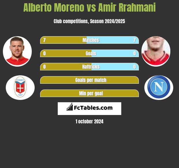 Alberto Moreno vs Amir Rrahmani h2h player stats