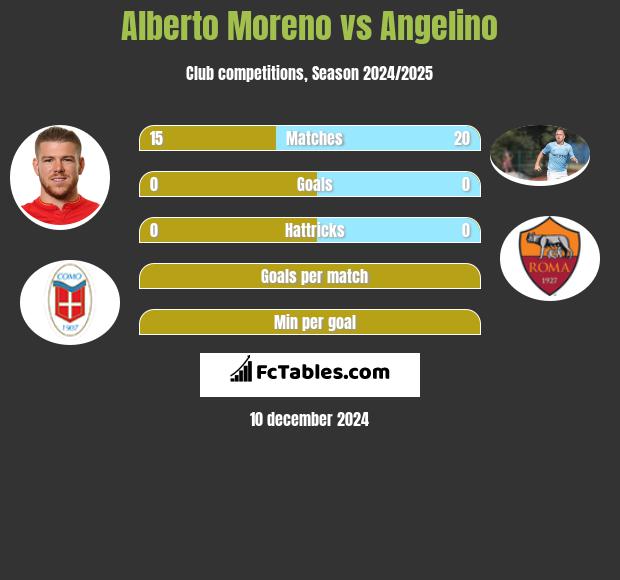 Alberto Moreno vs Angelino h2h player stats