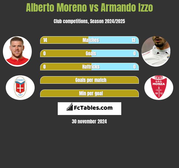 Alberto Moreno vs Armando Izzo h2h player stats