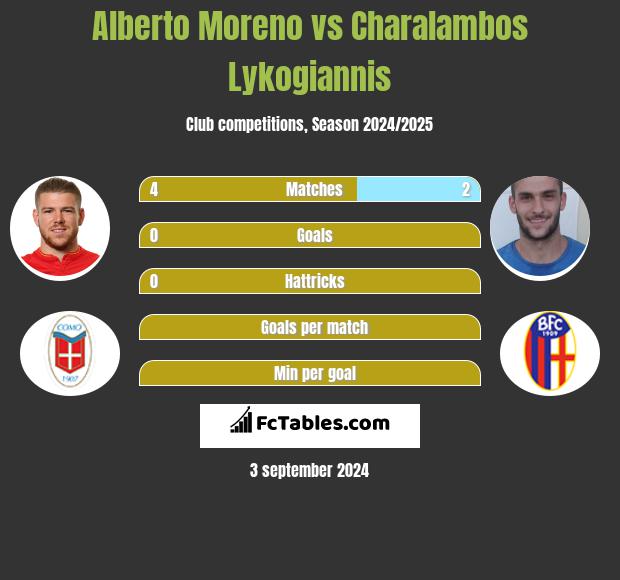 Alberto Moreno vs Charalambos Lykogiannis h2h player stats