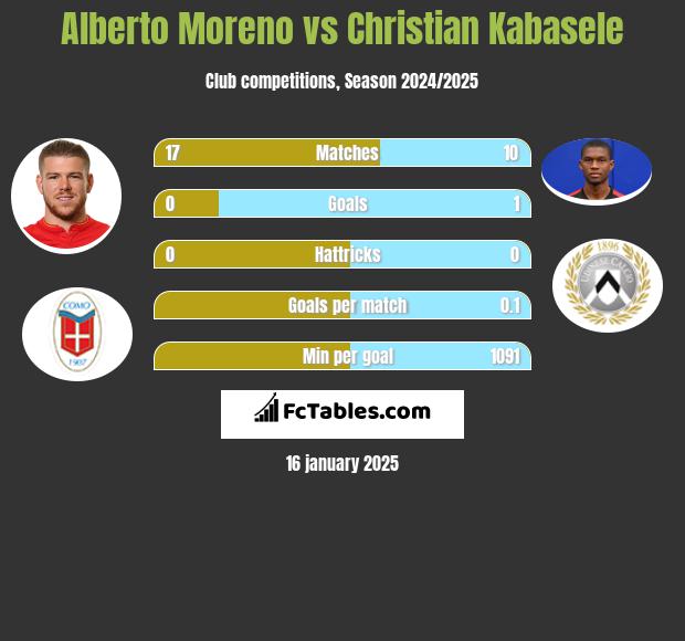 Alberto Moreno vs Christian Kabasele h2h player stats