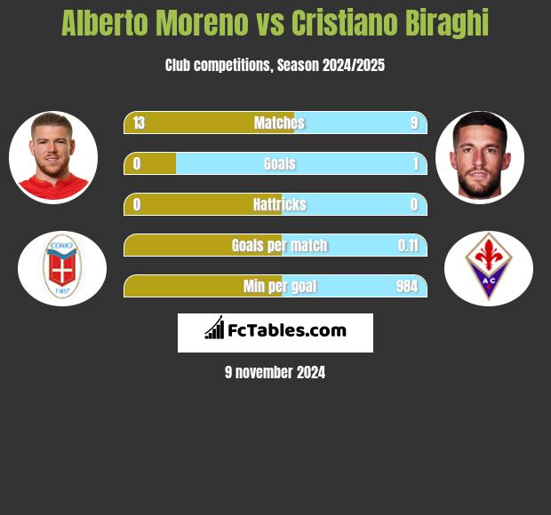 Alberto Moreno vs Cristiano Biraghi h2h player stats