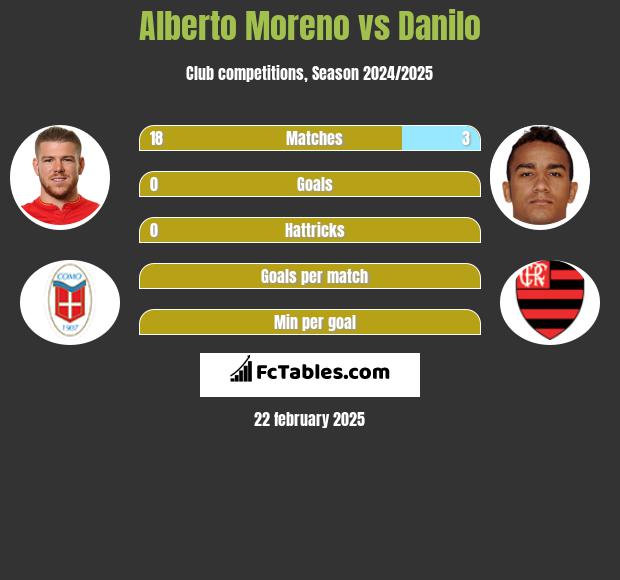 Alberto Moreno vs Danilo h2h player stats