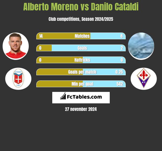 Alberto Moreno vs Danilo Cataldi h2h player stats