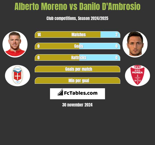 Alberto Moreno vs Danilo D'Ambrosio h2h player stats