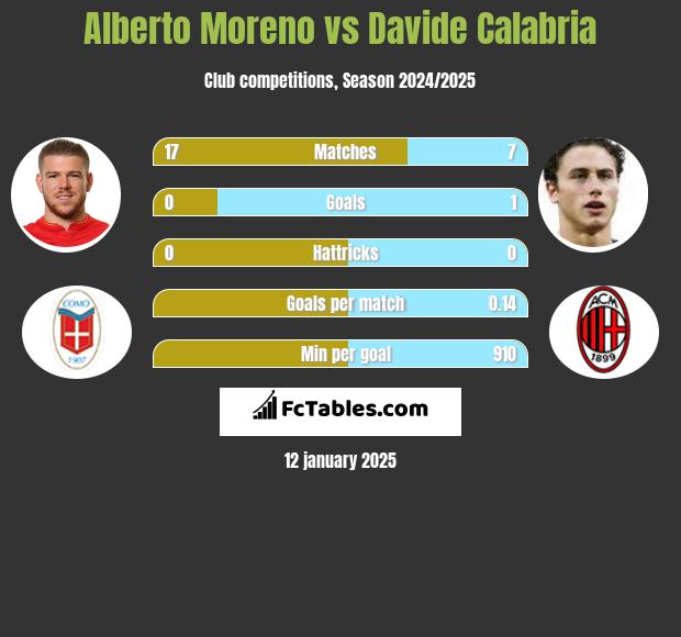 Alberto Moreno vs Davide Calabria h2h player stats