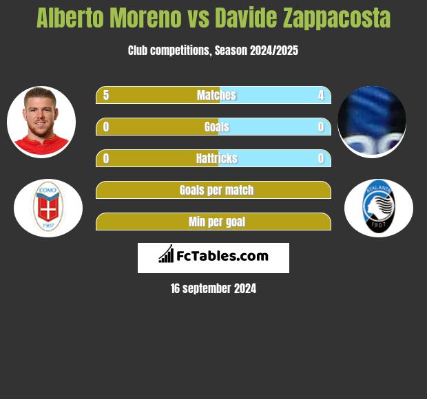 Alberto Moreno vs Davide Zappacosta h2h player stats