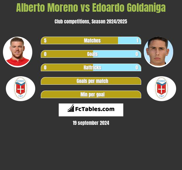 Alberto Moreno vs Edoardo Goldaniga h2h player stats