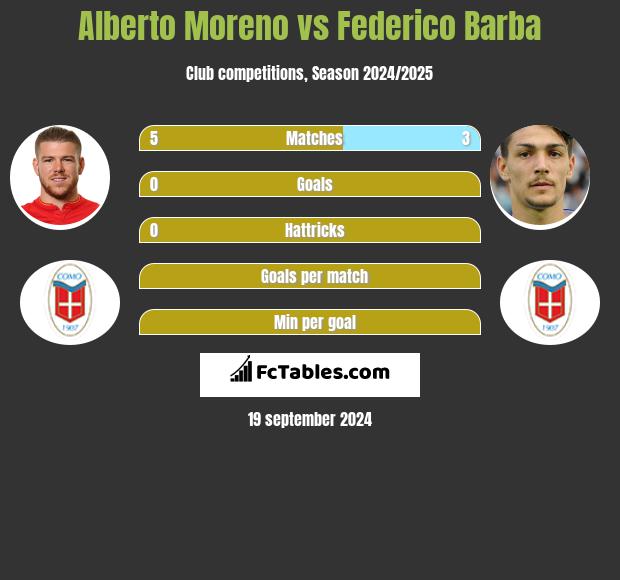 Alberto Moreno vs Federico Barba h2h player stats