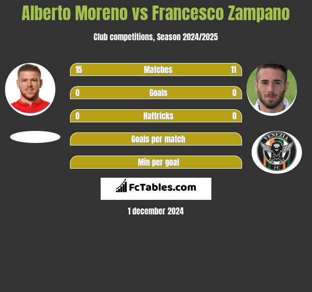 Alberto Moreno vs Francesco Zampano h2h player stats