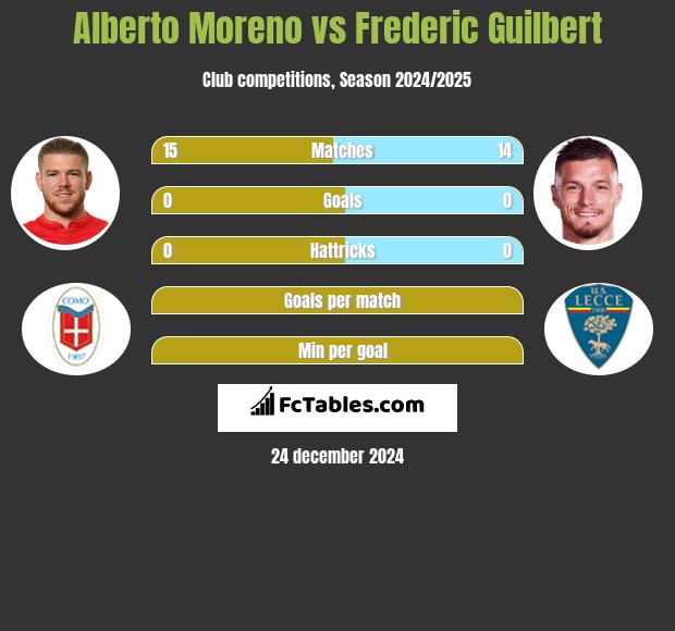 Alberto Moreno vs Frederic Guilbert h2h player stats